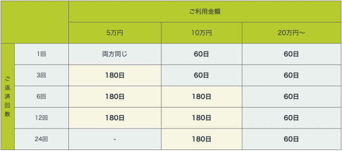 レイクALSAの返済回数表公式より抜粋