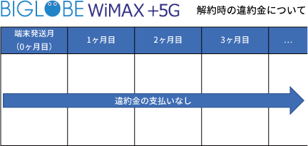 BIGLOBE WiMAXの違約金について