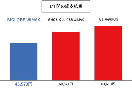 人気WiMAX3社の1年間の総支払額を比較