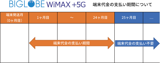 BIGLOBE WiMAXの端末代金支払い期間