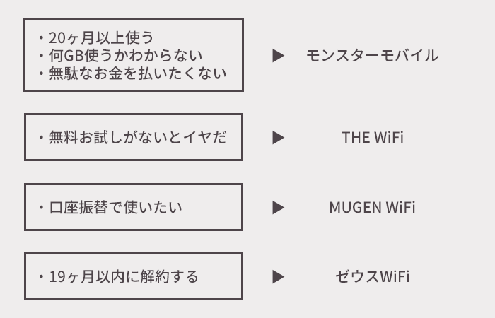 クラウドWiFiの選び方