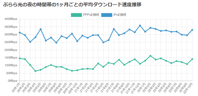 ぷらら光の平均実効速度の推移