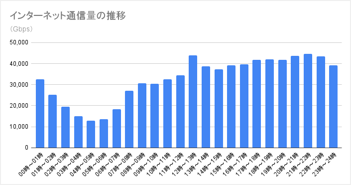 移動通信トラヒックの推移