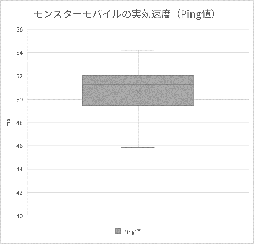 モンスターモバイルのPing値の実効速度を箱ひげ図にしたもの