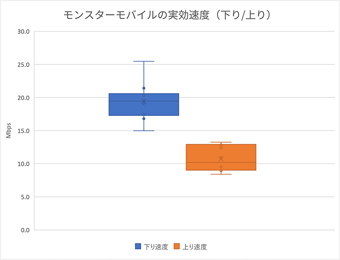 モンスターモバイルの下りと上りの実効速度を箱ひげ図にしたもの