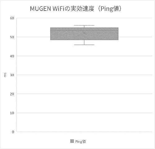 MUGEN WiFiの実効速度を箱ひげ図にしたもの