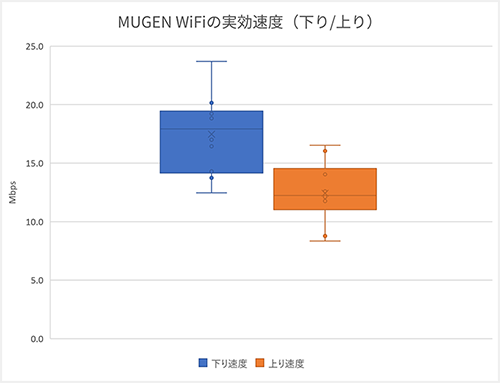 MUGEN WiFiの実効速度を箱ひげ図にしたもの