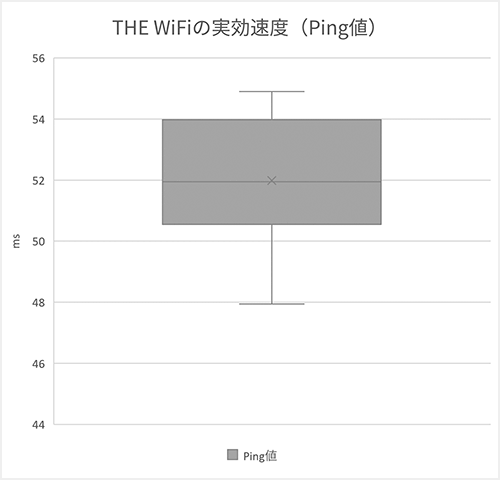 THE WiFiの実効速度を箱ひげ図にしたもの