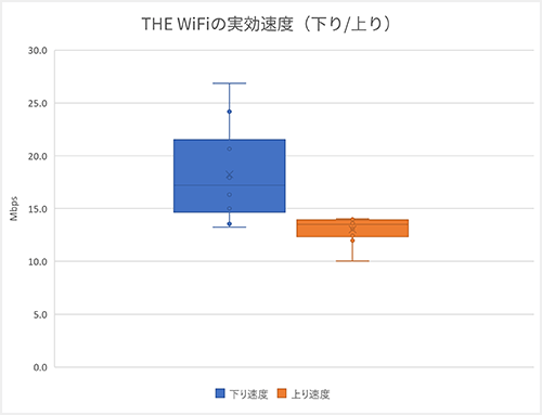 THE WiFiの実効速度を箱ひげ図にしたもの