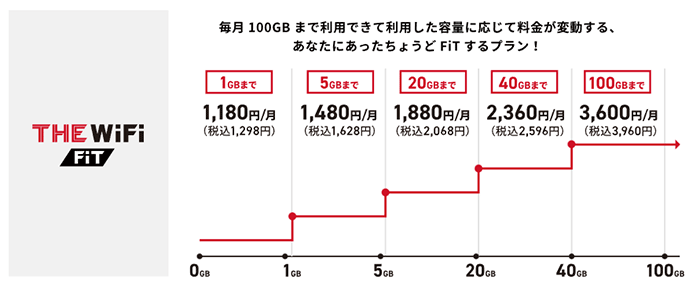 THE WiFiのFiTプラン(段階制料金プラン)