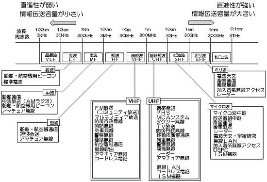 周波数帯ごとの主な用途と電波の特徴