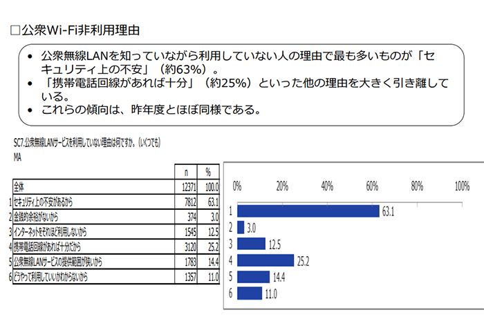 総務省：「無線LAN利用者に対するアンケート調査 集計資料」より筆者キャプチャ