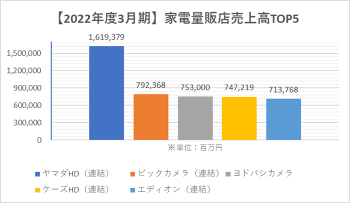 業界第3位の売上高