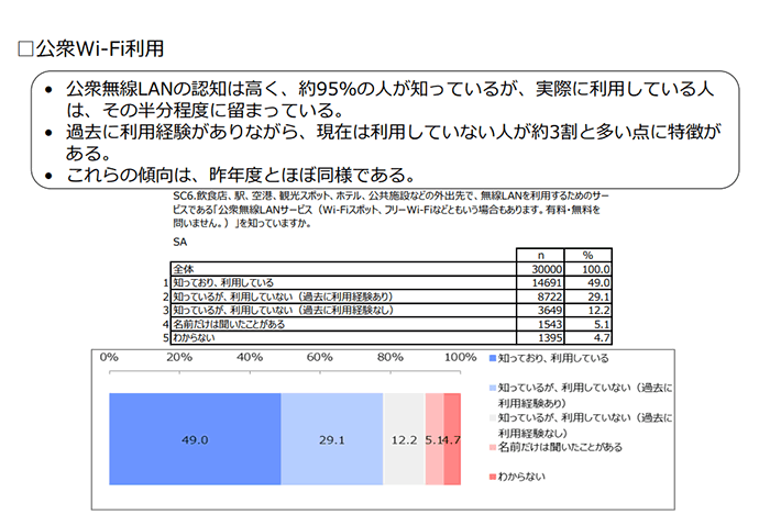 総務省:「無線LAN利用者に対するアンケート調査 集計資料」より筆者キャプチャ