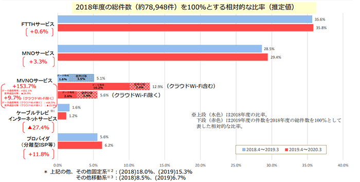 苦情相談の傾向分析の結果について