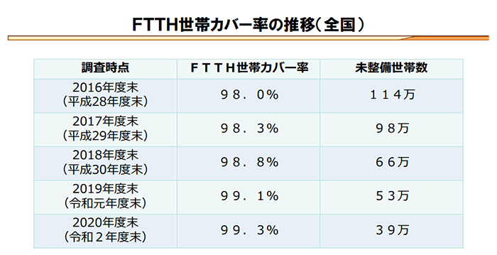 画像参照：総務省「FTTH世帯カバー率の推移（全国）」