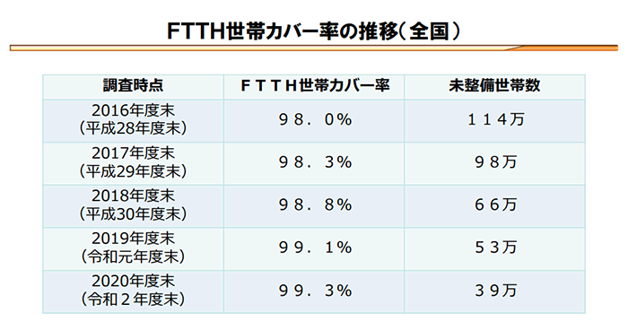 画像参照:総務省「FTTH世帯カバー率の推移(全国)」