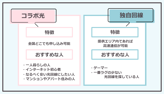 インターネット初心者や一人暮らしの人にはコラボ光がおすすめ!独自回線との違いを解説