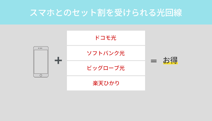 スマホとのセット割がある光回線が最安な理由は永久に割引を受けられるから