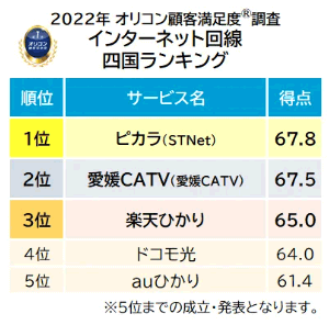 ピカラ光は2022年の満足度ランキングで四国エリア1位