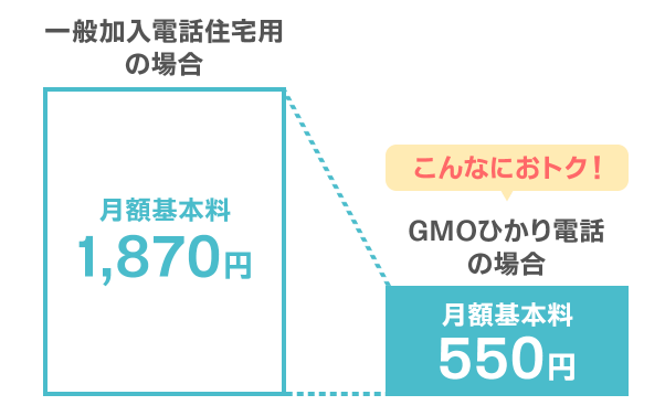 GMOひかり電話はアナログ電話よりも基本料金が1,000円以上安い