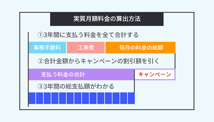 3年間の総支払額の算出方法は3年間にかかる総額から特典や割引を差し引いた金額