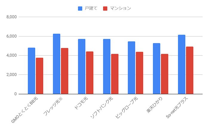 フレッツ光やドコモ光など他社光回線よりも月額料金が安い