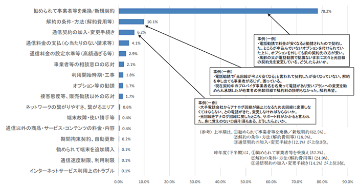 画像参照：総務省「苦情相談の傾向分析の結果について」（筆者キャプチャ）