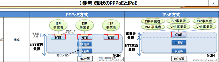 参照元：総務省「NGNのISP接続（PPPoEとIPoE）に関する 当面の方向性」より筆者キャプチャ。