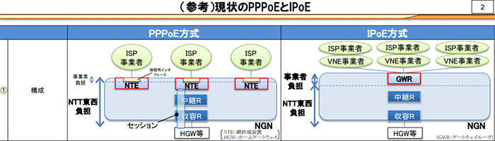 参照元:総務省「NGNのISP接続(PPPoEとIPoE)に関する 当面の方向性」より筆者キャプチャ。