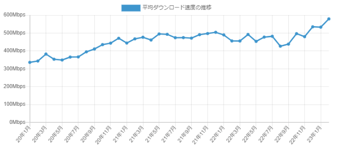 【結論】NURO光は通信速度が速く低遅延！最小限のラグでゲームができる