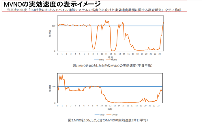 MVNOの実効速度計測