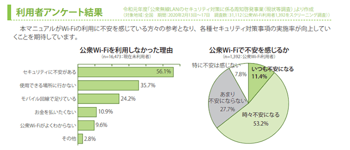 公衆無線LANスポットを利用する人は全体の半数未満