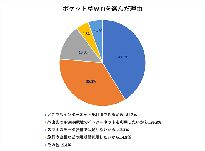 ポケット型WiFi・モバイルWi-Fiの利用者100人に取ったアンケート