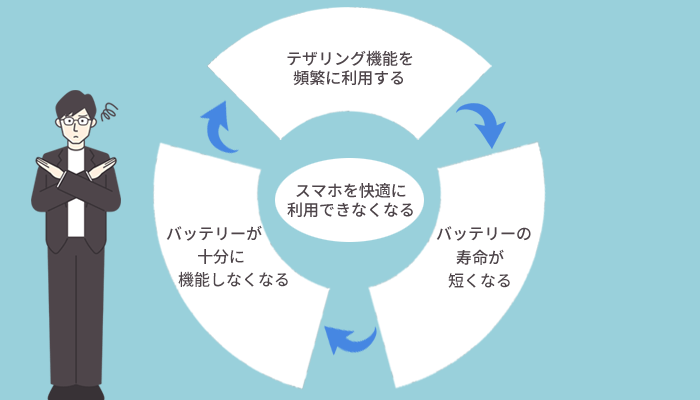 【結論】テザリングはバッテリーの消耗が激しく寿命が短くなるためおすすめしない