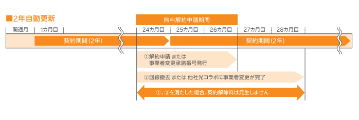 2年の契約期間の縛りがあるため更新月以外に解約すると違約金がかかる