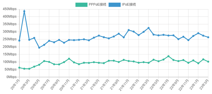 通信方式がIPv4になっていて遅くなっていたことが原因だった人も