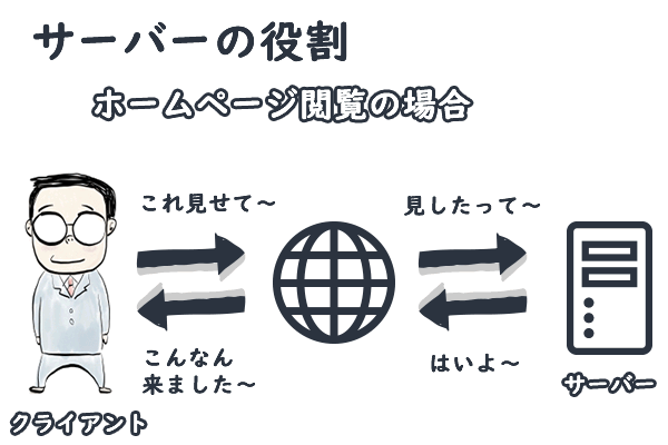 ホームページ閲覧を例にしたサーバーの役割図