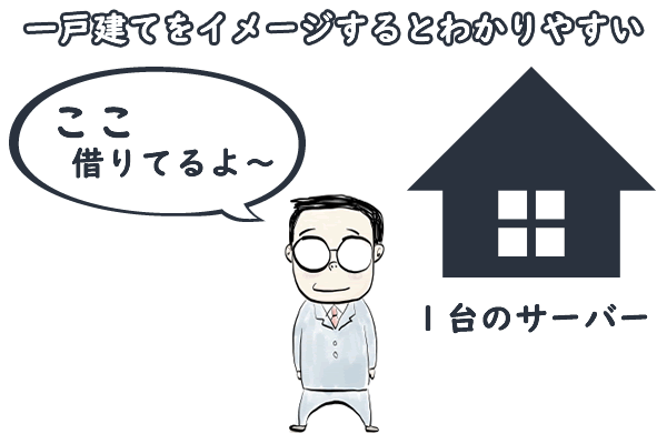 専用サーバーは一戸建てをイメージするとわかりやすい