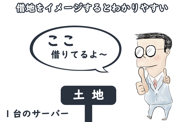 VPSサーバーは借地をイメージするとわかりやすい