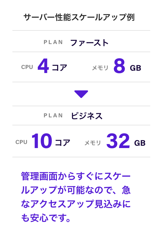 2倍以上のスペックにするのも簡単です