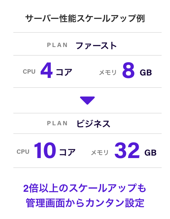 まるでクラウド！サーバー性能をスケールアップできる