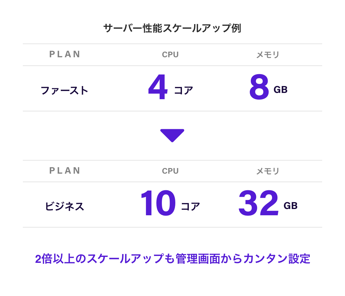 まるでクラウド！サーバー性能をスケールアップできる