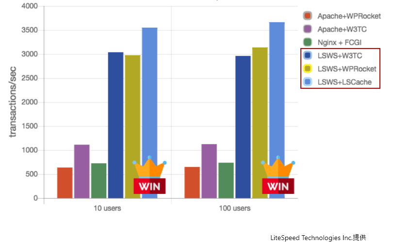 他サーバとのレスポンス比較